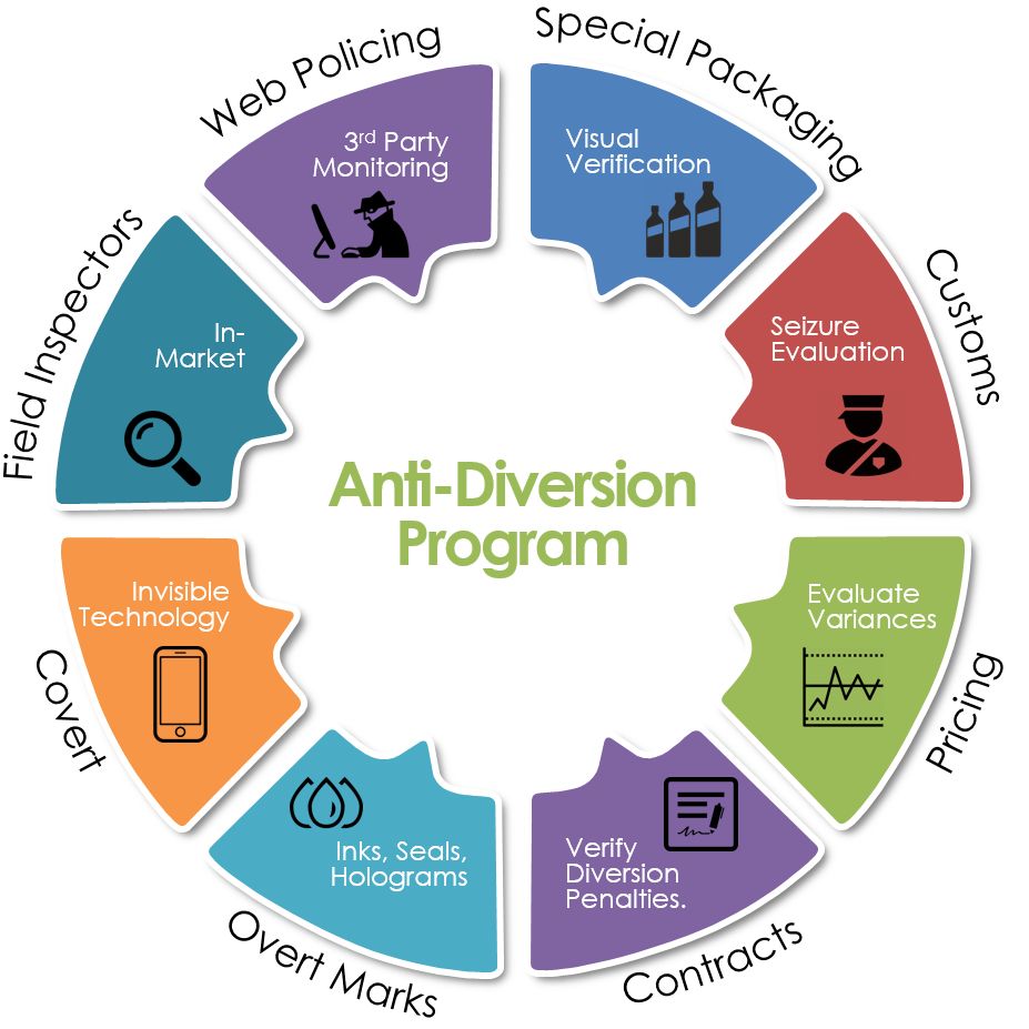 Anti-Diversion Program
